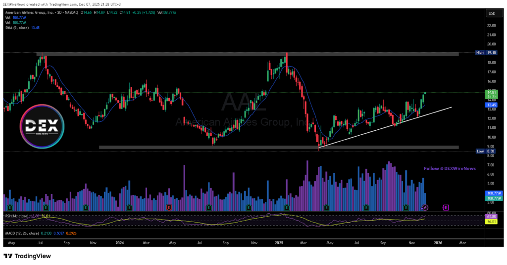American Airlines Group Inc. ( NASDAQ: $AAL)