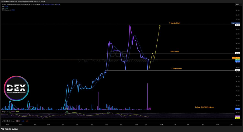 51Talk (NYSEAMERICAN: $COE)