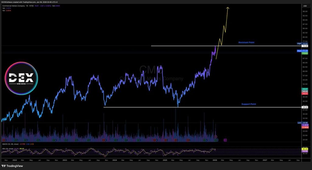 Commercial Metals (NYSE: $CMC) 