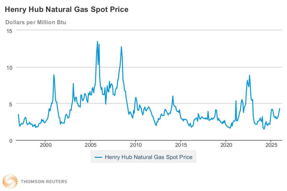 Henry Hub natural gas prices