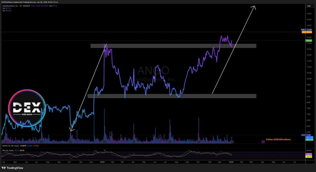 AngioDynamics (NASDAQ: $ANGO)