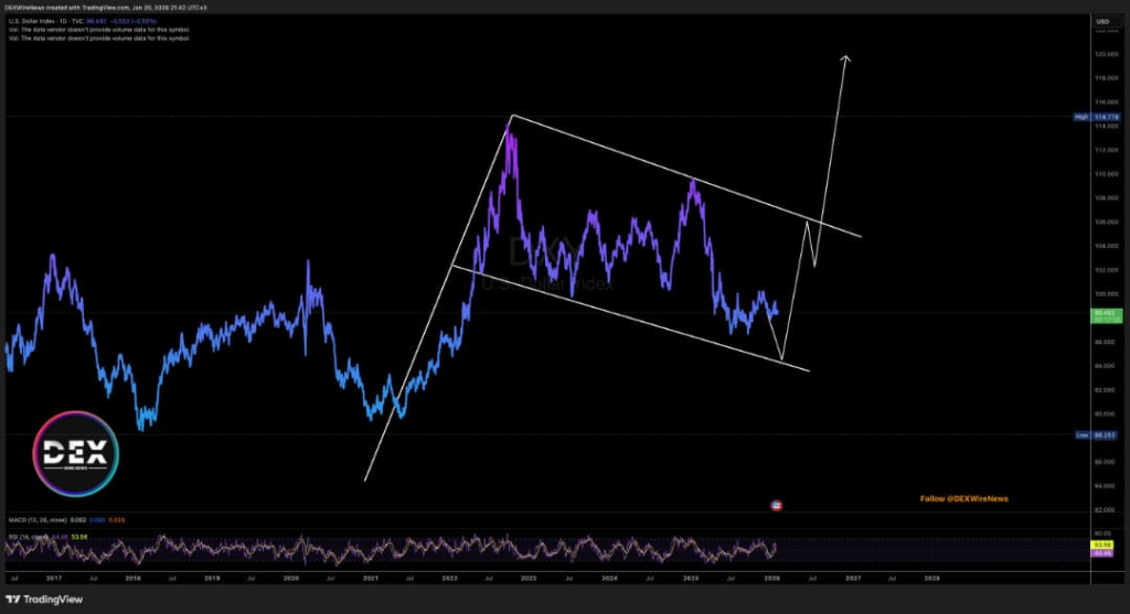 US Dollar Index (DXY)
