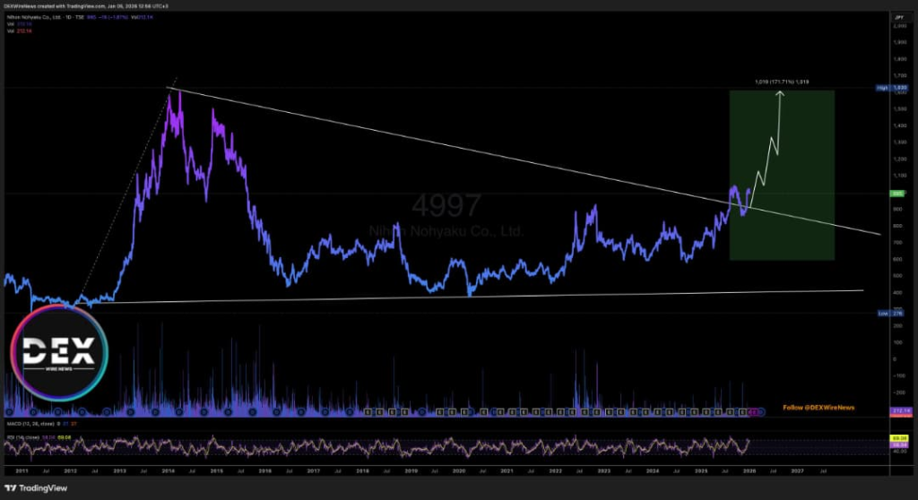 Nihon Nohyaku Co., Ltd. (TSE: $4997)