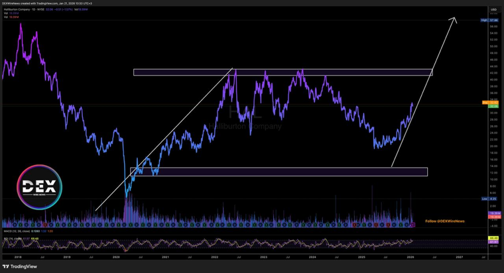 Halliburton (NYSE: $HAL)