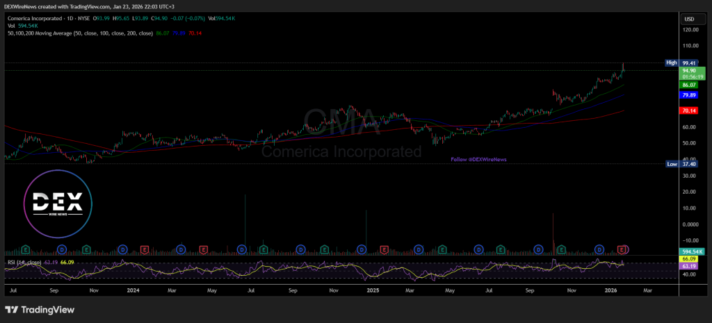 Comerica (NYSE: $CMA)