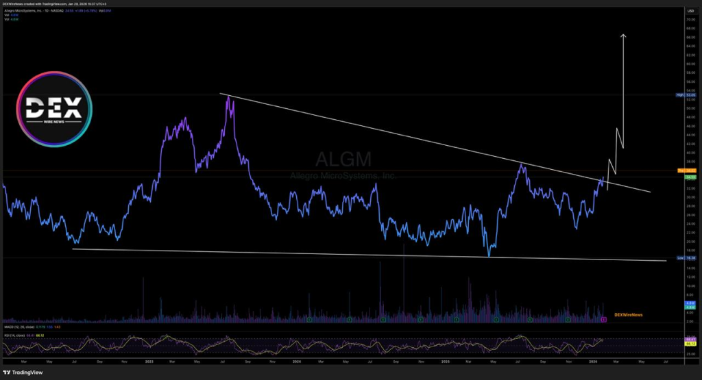 Allegro MicroSystems (NASDAQ: $ALGM)