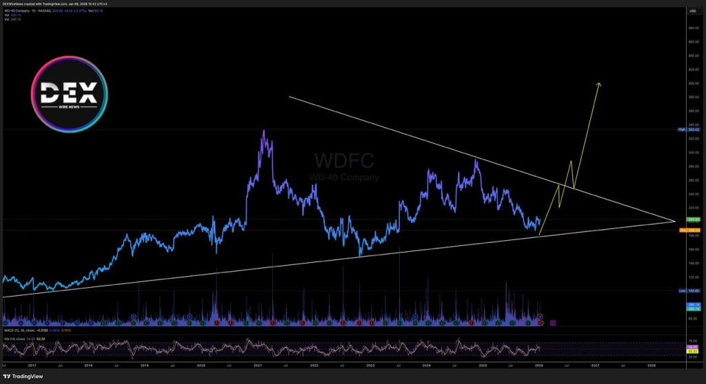 WD-40 (NASDAQ: $WDFC) 