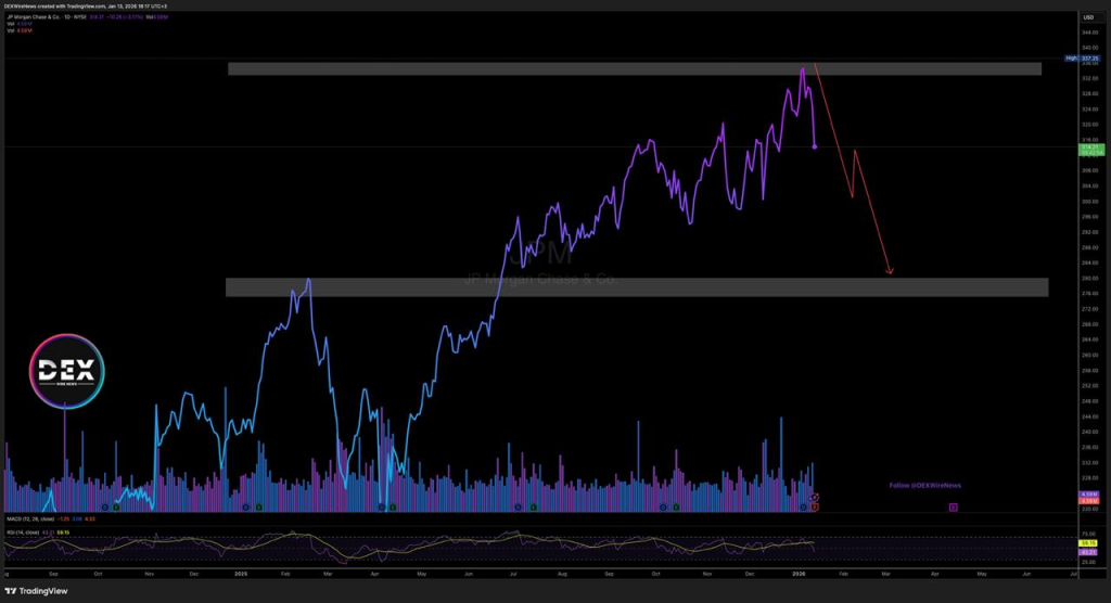 JPMorgan Chase (NYSE: $JPM)
