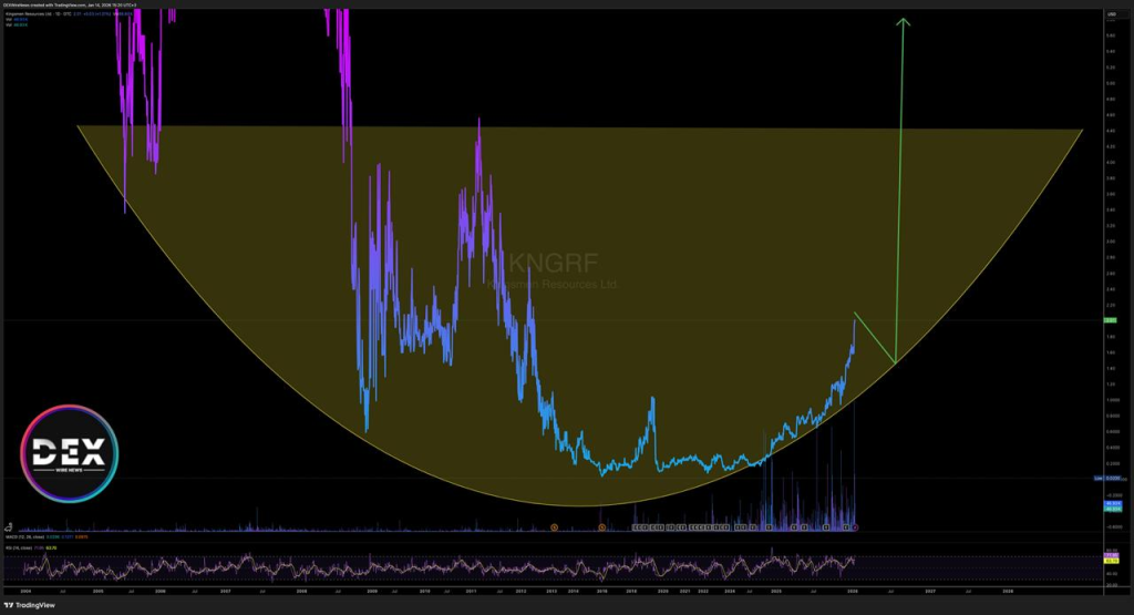 Kingsmen Resources (OTCQB: $KNGRF)