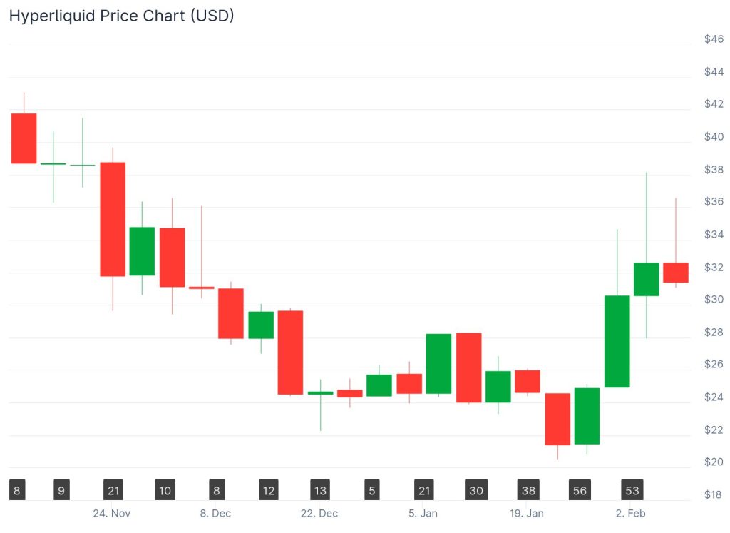 Hyperliquid’s (COIN: $HYPE)