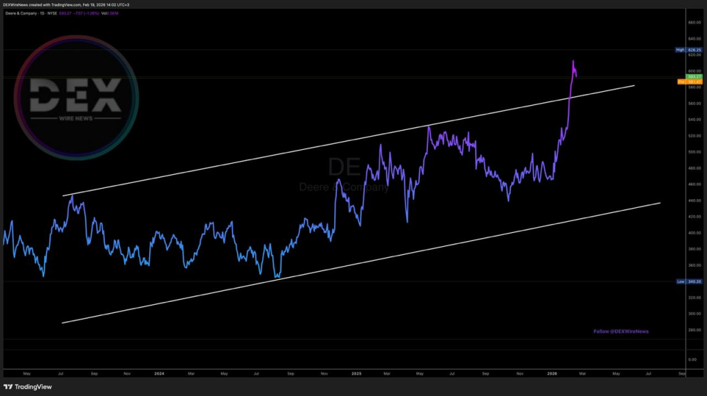 Deere & Company (NYSE: $DE)