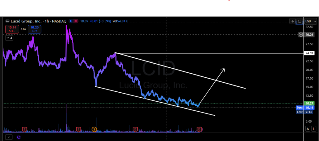 Lucid Group (NASDAQ: $LCID)