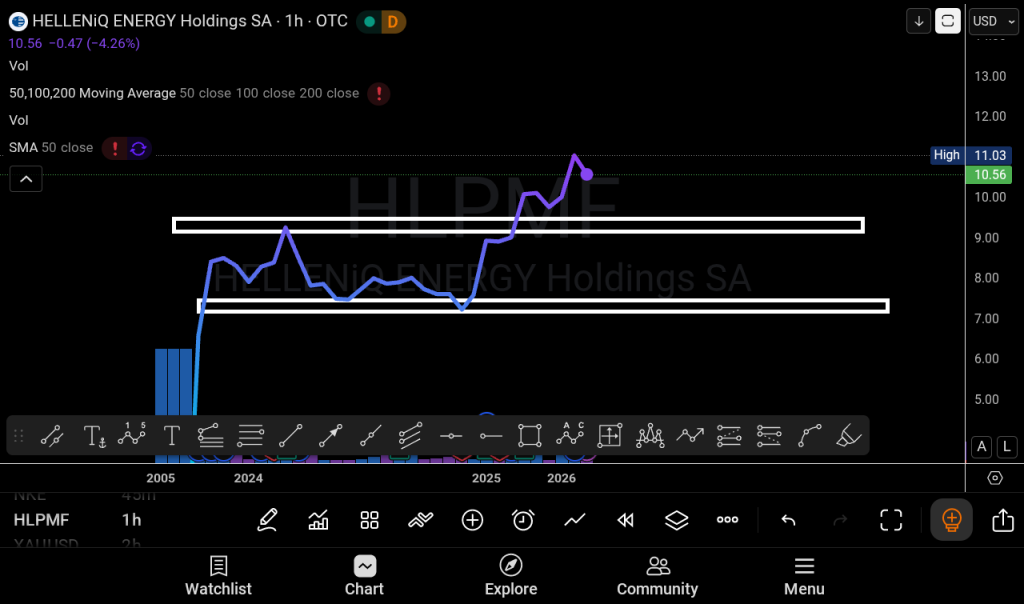HelleniQ Energy (OTC: $HLPMF)