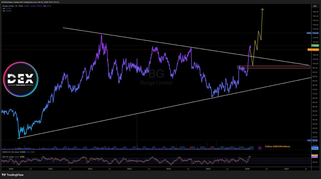 Bunge Global (NYSE: $BG)