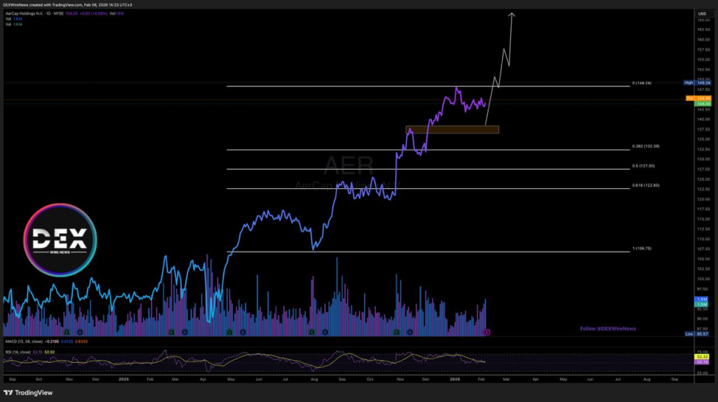 AerCap Holdings N.V. (NYSE: $AER)