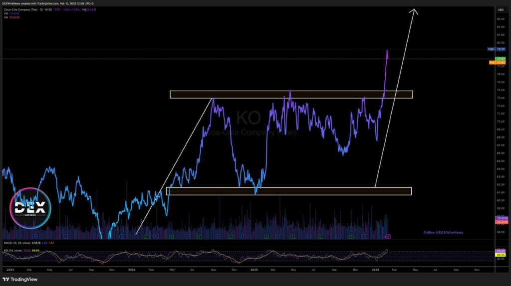 Coca-Cola Co (NYSE: $KO) 