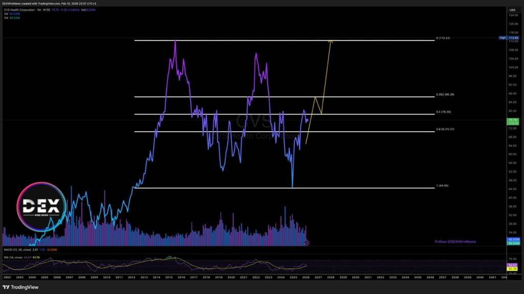CVS Health (NYSE: $CVS)