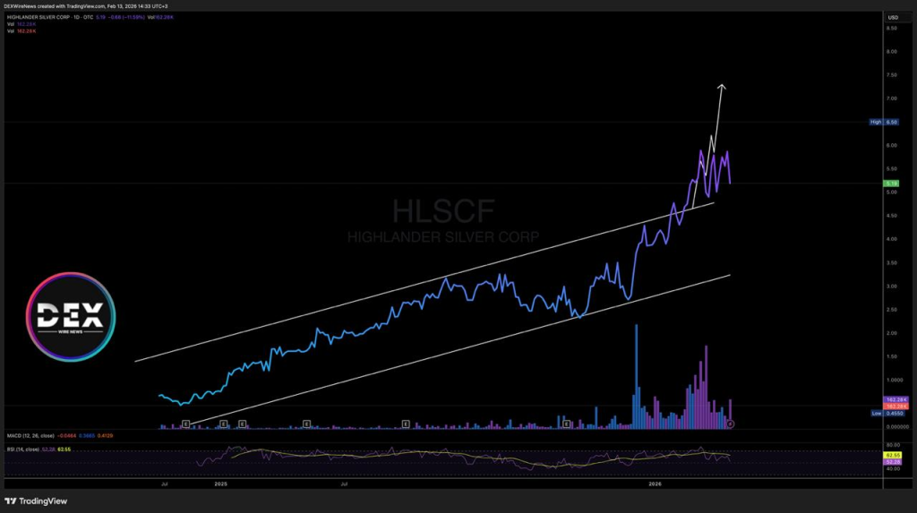 Highlander Silver Corp. (TSX: $HSLV)