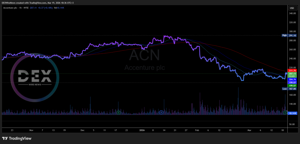 Accenture plc (NYSE: $ACN)