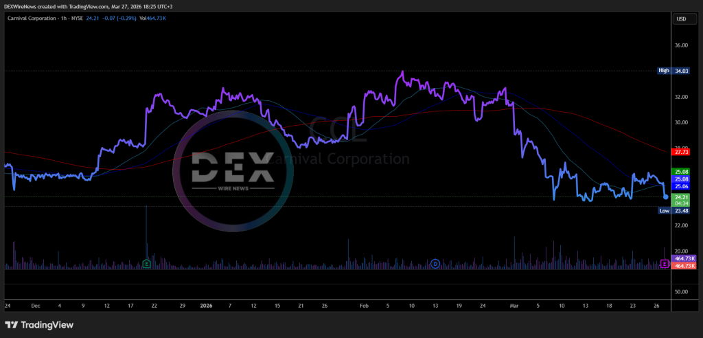 Carnival Corporation (NYSE: $CCL)