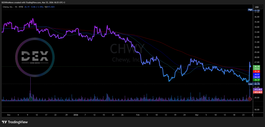 Chewy (NYSE: $CHWY)
