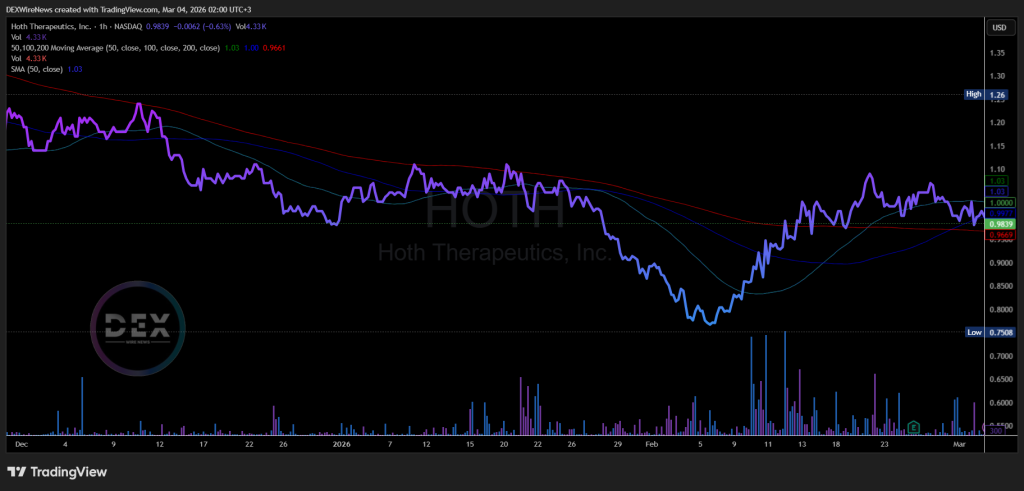 Hoth Therapeutics (NASDAQ: $HOTH) 