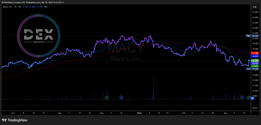 Macy’s (NYSE: $M)