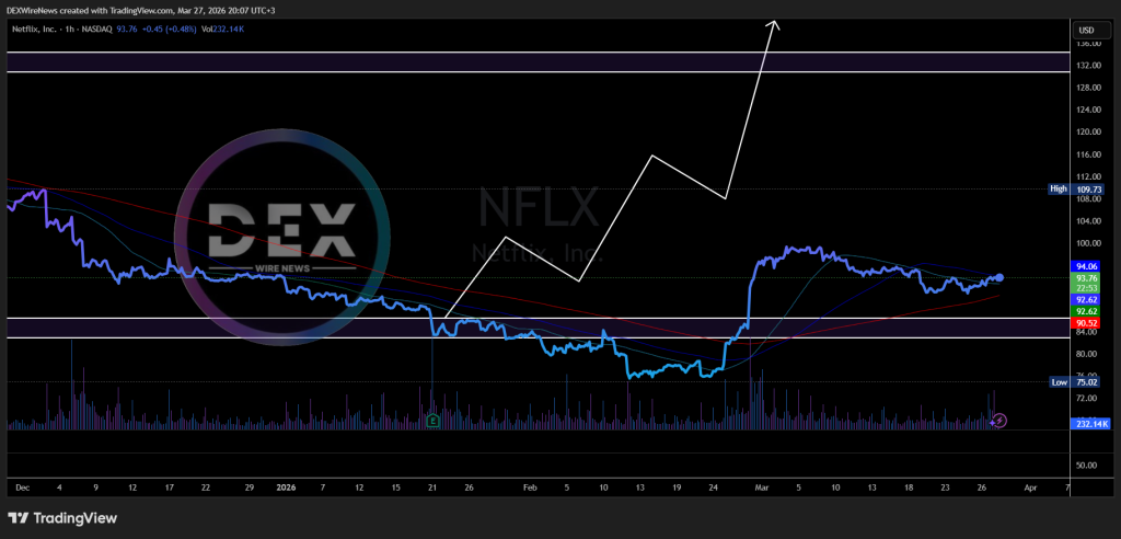 Netflix (NASDAQ: $NFLX)