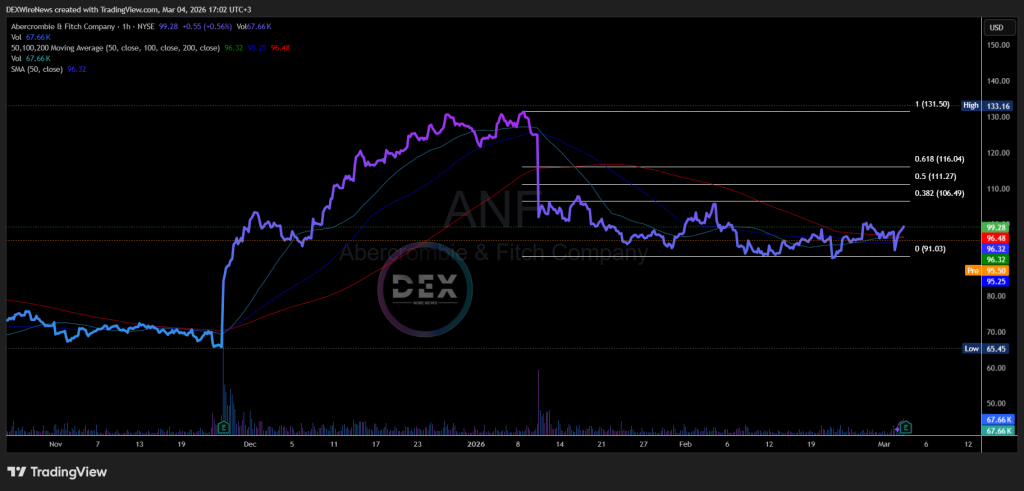 Abercrombie & Fitch Co. (NYSE: $ANF)