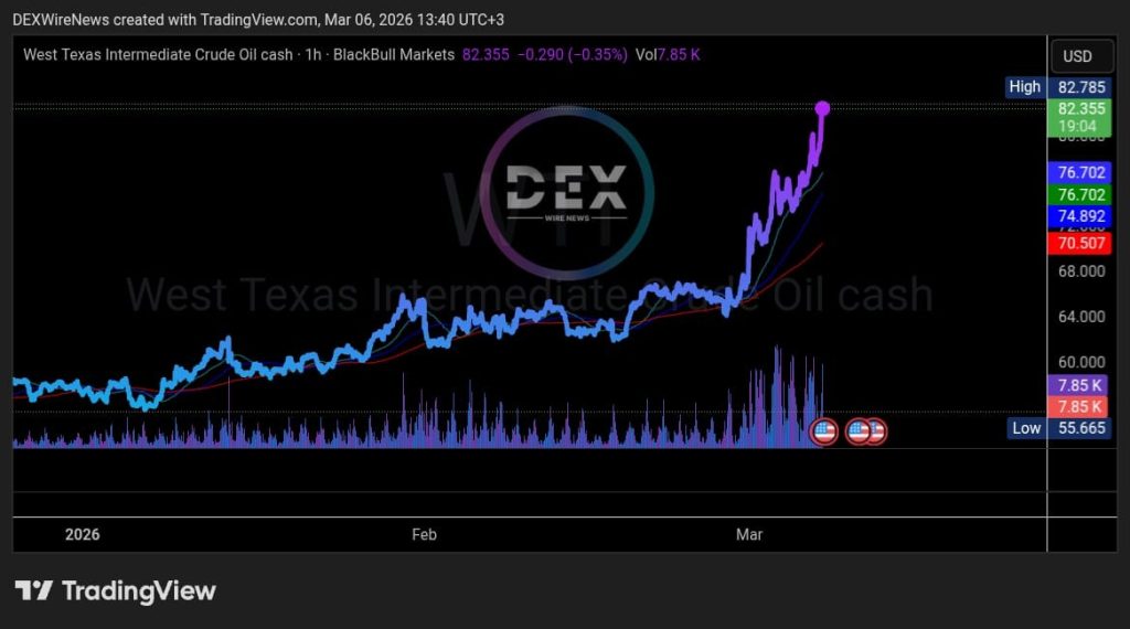 West Texas Intermediate (OIL: $WT