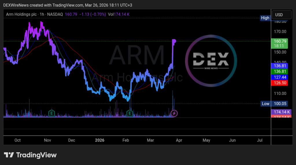 Arm Holdings (NASDAQ: $ARM)