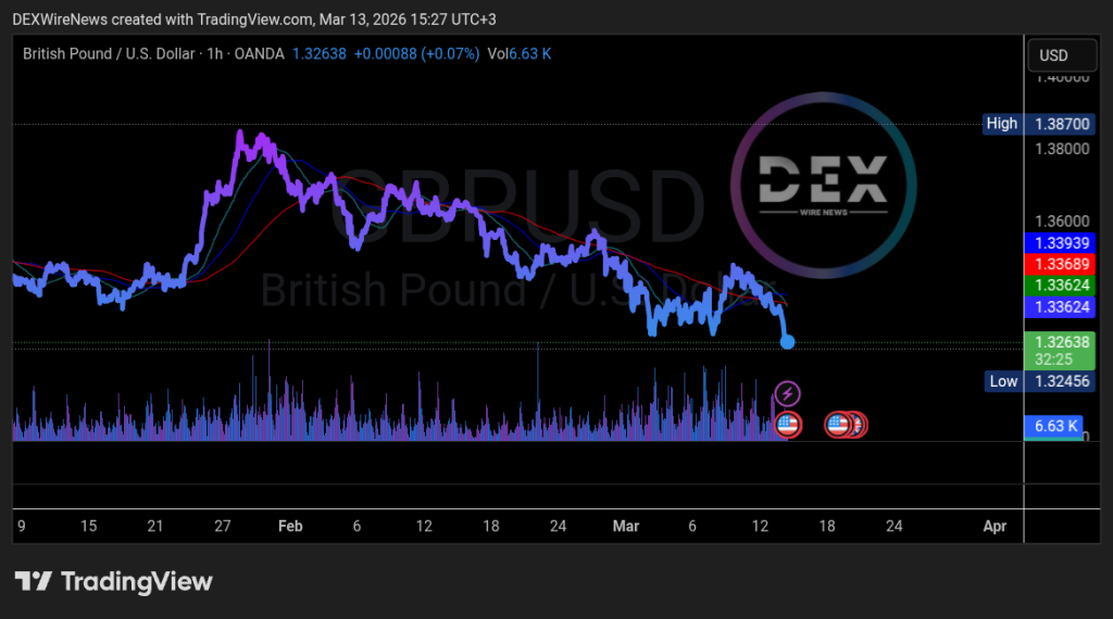 Pound Sterling (GBP/USD) Slumps to 3-Month Low on Weak UK Data & Dollar Strength