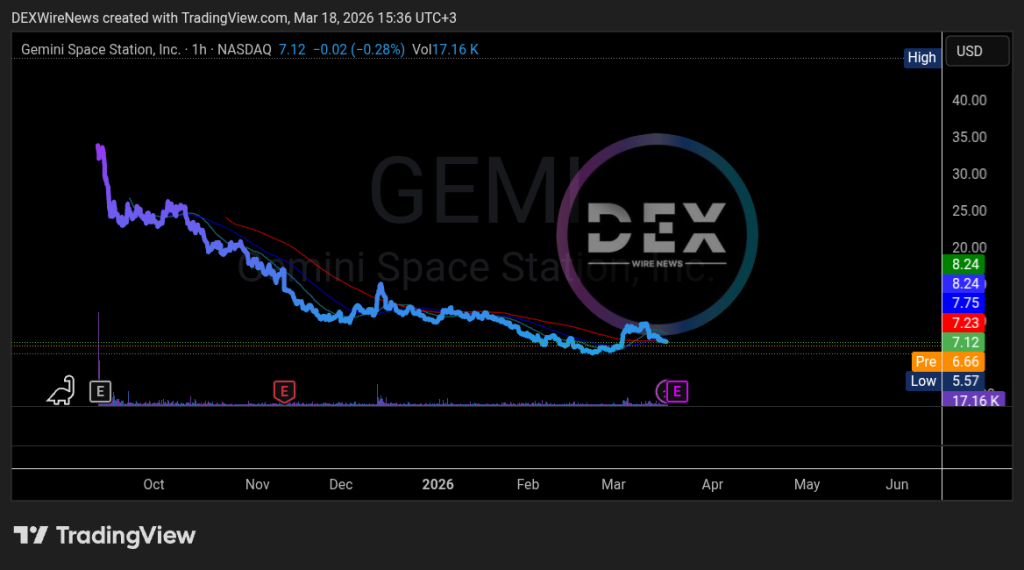 Gemini (NASDAQ: $GEMI)