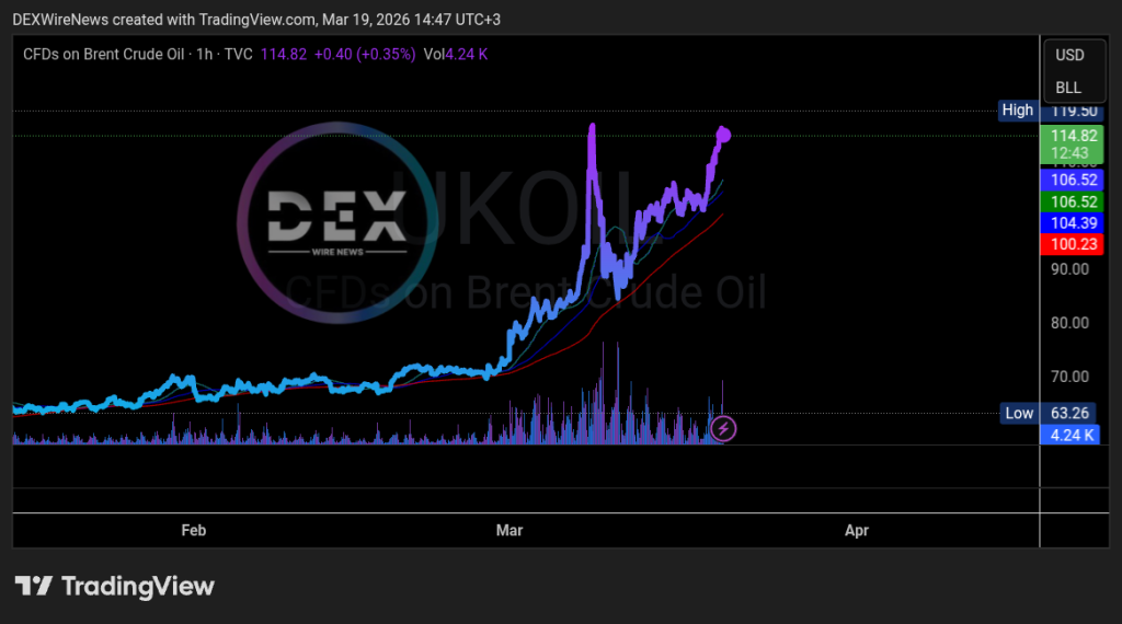 Brent crude oil futures (UKOIL)